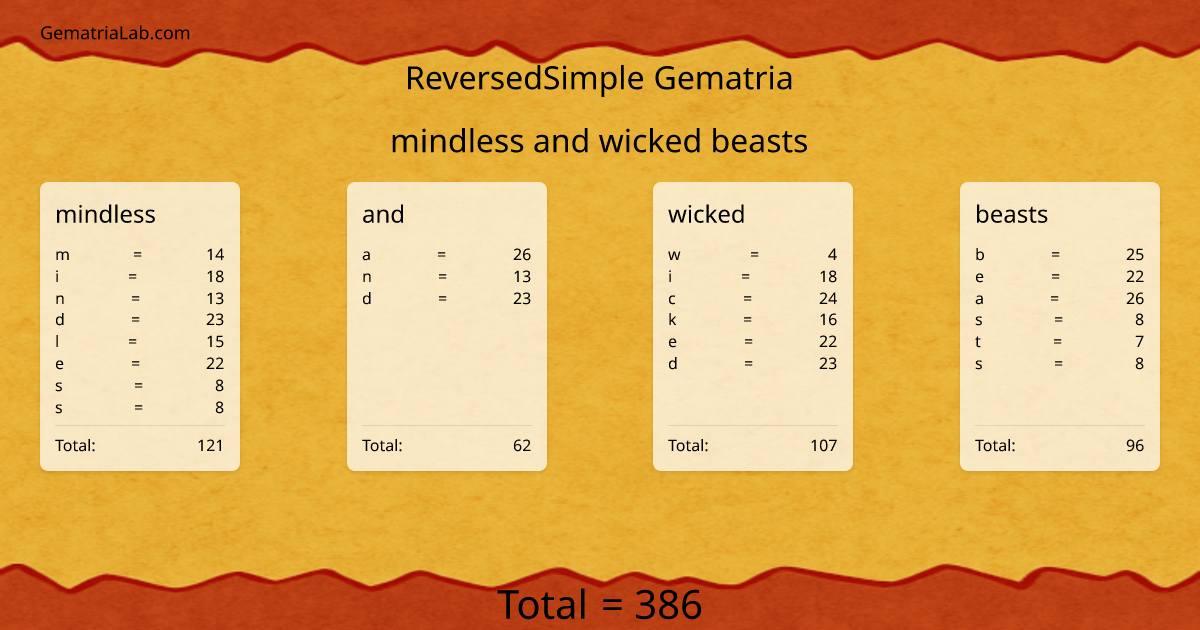mindless and wicked beasts in reversedSimple Gematria